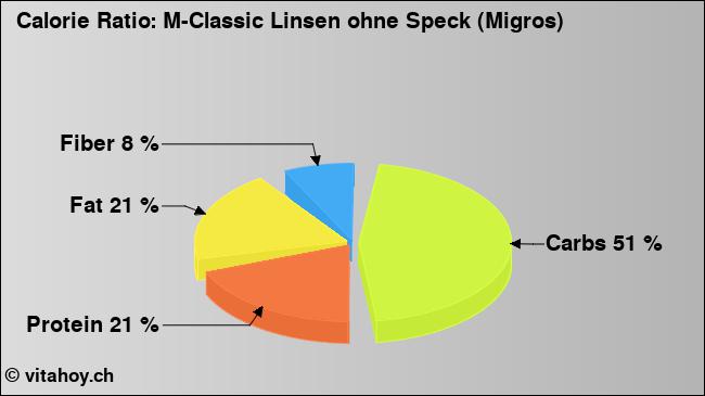 Calorie ratio: M-Classic Linsen ohne Speck (Migros) (chart, nutrition data)