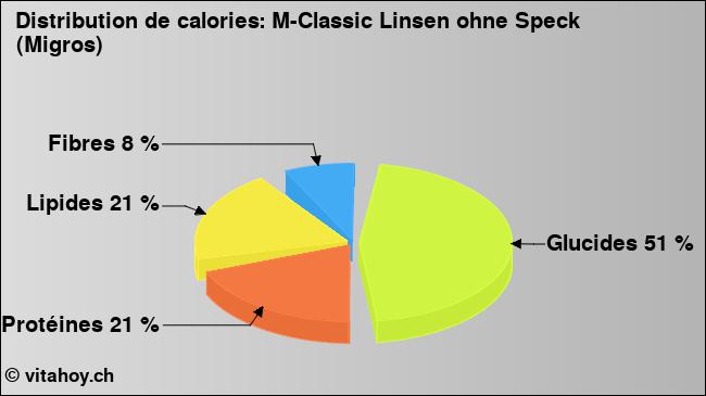 Calories: M-Classic Linsen ohne Speck (Migros) (diagramme, valeurs nutritives)