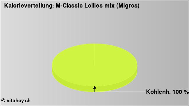 Kalorienverteilung: M-Classic Lollies mix (Migros) (Grafik, Nährwerte)