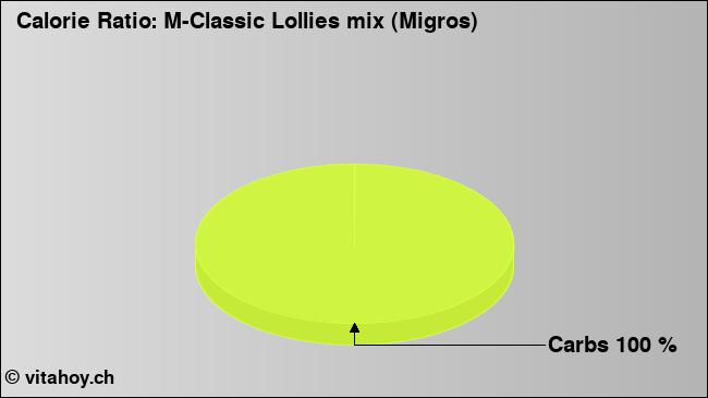 Calorie ratio: M-Classic Lollies mix (Migros) (chart, nutrition data)