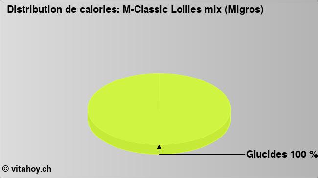 Calories: M-Classic Lollies mix (Migros) (diagramme, valeurs nutritives)