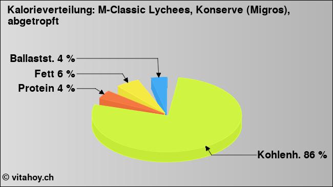 Kalorienverteilung: M-Classic Lychees, Konserve (Migros), abgetropft (Grafik, Nährwerte)