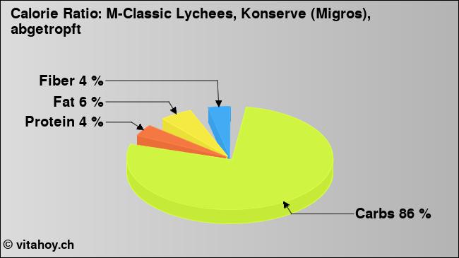 Calorie ratio: M-Classic Lychees, Konserve (Migros), abgetropft (chart, nutrition data)