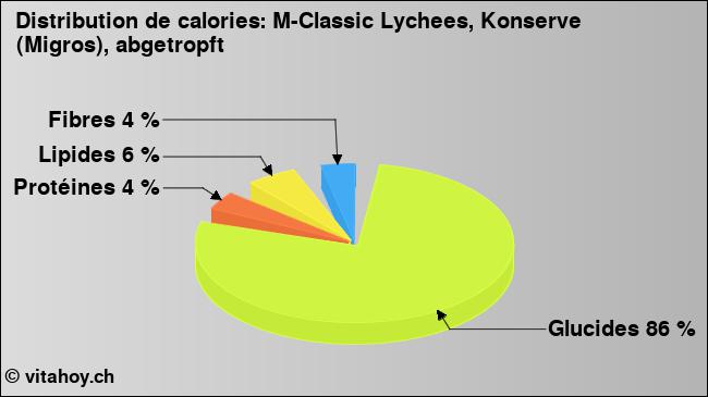 Calories: M-Classic Lychees, Konserve (Migros), abgetropft (diagramme, valeurs nutritives)