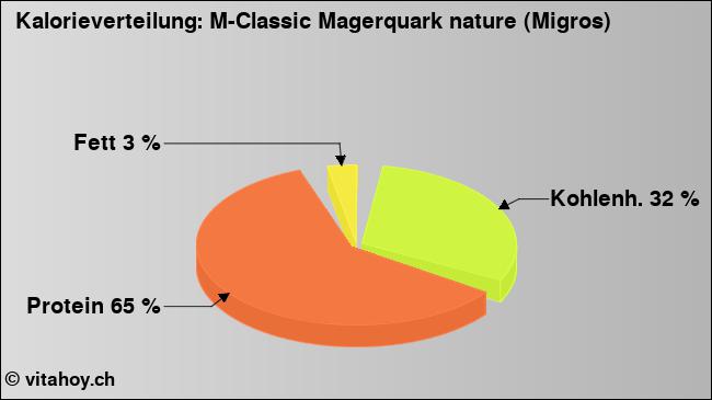 Kalorienverteilung: M-Classic Magerquark nature (Migros) (Grafik, Nährwerte)