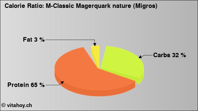 Calorie ratio: M-Classic Magerquark nature (Migros) (chart, nutrition data)