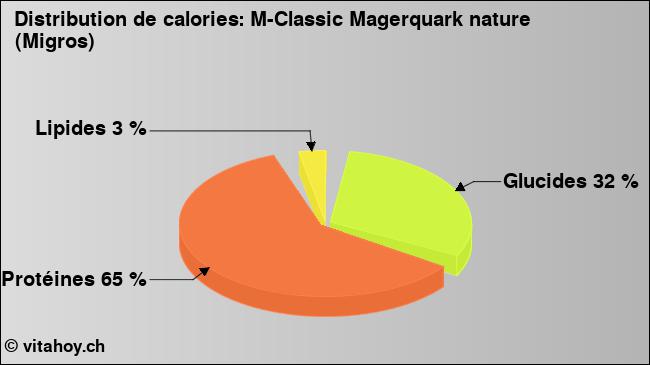 Calories: M-Classic Magerquark nature (Migros) (diagramme, valeurs nutritives)