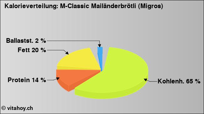 Kalorienverteilung: M-Classic Mailänderbrötli (Migros) (Grafik, Nährwerte)