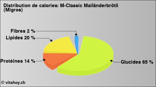 Calories: M-Classic Mailänderbrötli (Migros) (diagramme, valeurs nutritives)