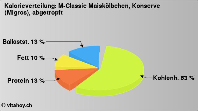Kalorienverteilung: M-Classic Maiskölbchen, Konserve (Migros), abgetropft (Grafik, Nährwerte)