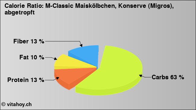 Calorie ratio: M-Classic Maiskölbchen, Konserve (Migros), abgetropft (chart, nutrition data)