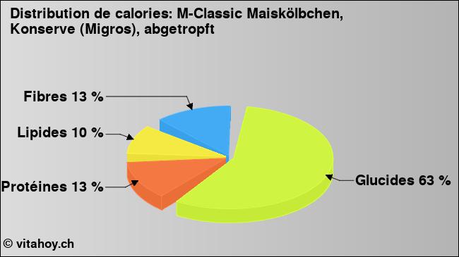 Calories: M-Classic Maiskölbchen, Konserve (Migros), abgetropft (diagramme, valeurs nutritives)