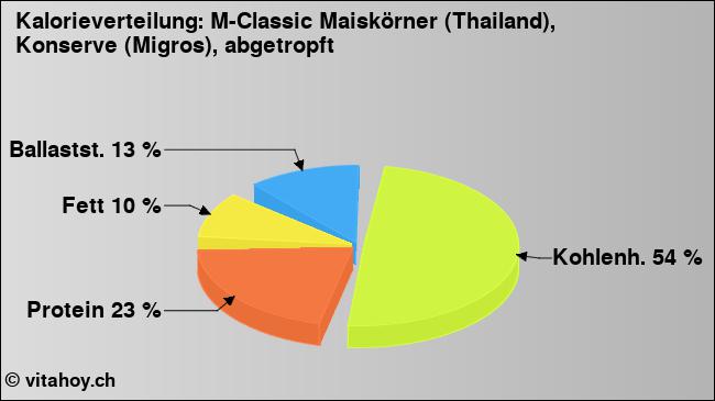 Kalorienverteilung: M-Classic Maiskörner (Thailand), Konserve (Migros), abgetropft (Grafik, Nährwerte)