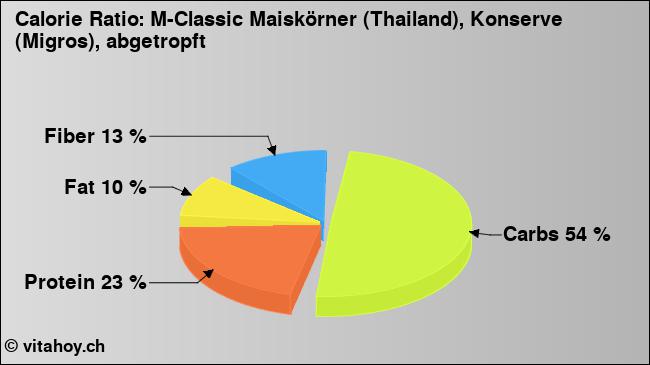 Calorie ratio: M-Classic Maiskörner (Thailand), Konserve (Migros), abgetropft (chart, nutrition data)