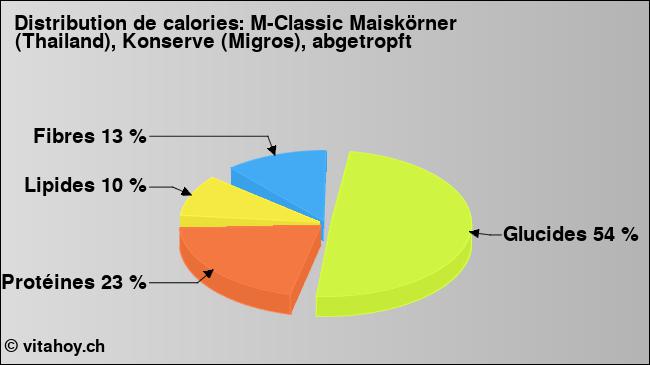 Calories: M-Classic Maiskörner (Thailand), Konserve (Migros), abgetropft (diagramme, valeurs nutritives)