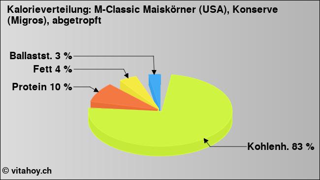 Kalorienverteilung: M-Classic Maiskörner (USA), Konserve (Migros), abgetropft (Grafik, Nährwerte)
