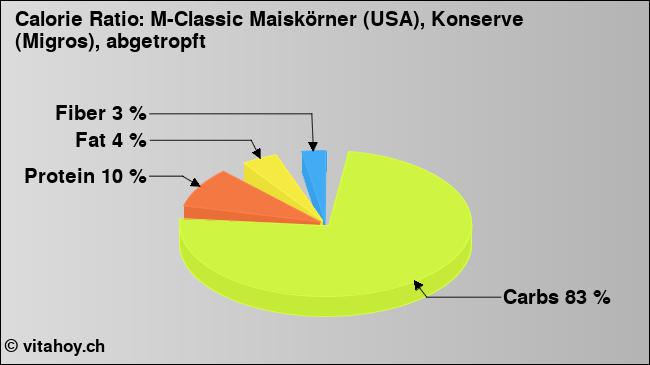Calorie ratio: M-Classic Maiskörner (USA), Konserve (Migros), abgetropft (chart, nutrition data)
