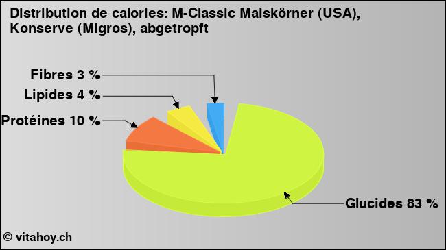 Calories: M-Classic Maiskörner (USA), Konserve (Migros), abgetropft (diagramme, valeurs nutritives)