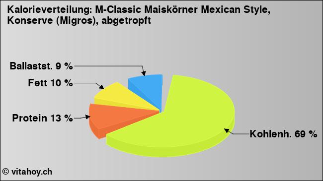 Kalorienverteilung: M-Classic Maiskörner Mexican Style, Konserve (Migros), abgetropft (Grafik, Nährwerte)