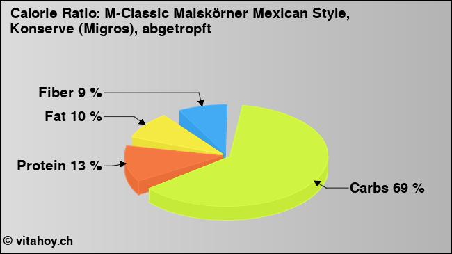Calorie ratio: M-Classic Maiskörner Mexican Style, Konserve (Migros), abgetropft (chart, nutrition data)