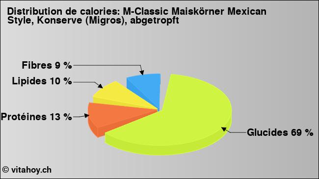 Calories: M-Classic Maiskörner Mexican Style, Konserve (Migros), abgetropft (diagramme, valeurs nutritives)