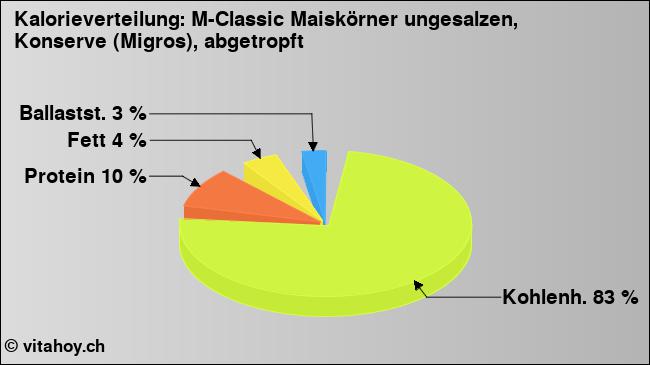 Kalorienverteilung: M-Classic Maiskörner ungesalzen, Konserve (Migros), abgetropft (Grafik, Nährwerte)