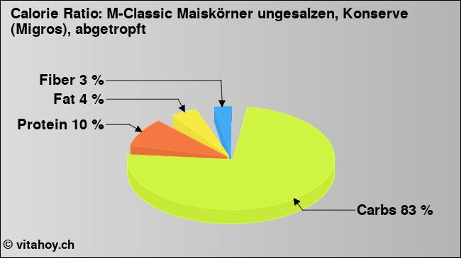 Calorie ratio: M-Classic Maiskörner ungesalzen, Konserve (Migros), abgetropft (chart, nutrition data)
