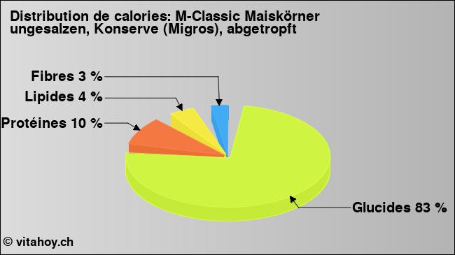 Calories: M-Classic Maiskörner ungesalzen, Konserve (Migros), abgetropft (diagramme, valeurs nutritives)