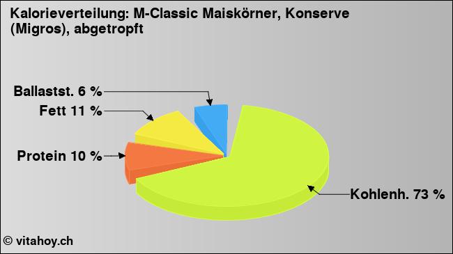 Kalorienverteilung: M-Classic Maiskörner, Konserve (Migros), abgetropft (Grafik, Nährwerte)