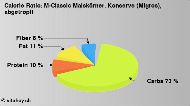 Calorie ratio: M-Classic Maiskörner, Konserve (Migros), abgetropft (chart, nutrition data)