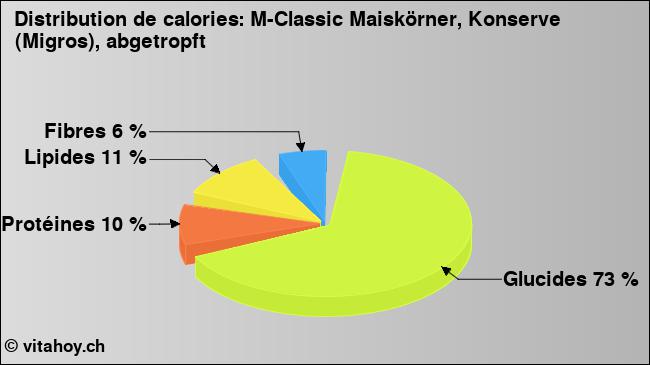 Calories: M-Classic Maiskörner, Konserve (Migros), abgetropft (diagramme, valeurs nutritives)