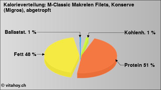 Kalorienverteilung: M-Classic Makrelen Filets, Konserve (Migros), abgetropft (Grafik, Nährwerte)