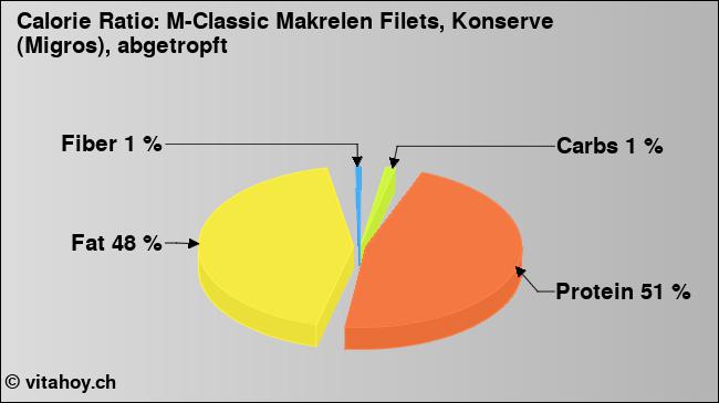 Calorie ratio: M-Classic Makrelen Filets, Konserve (Migros), abgetropft (chart, nutrition data)