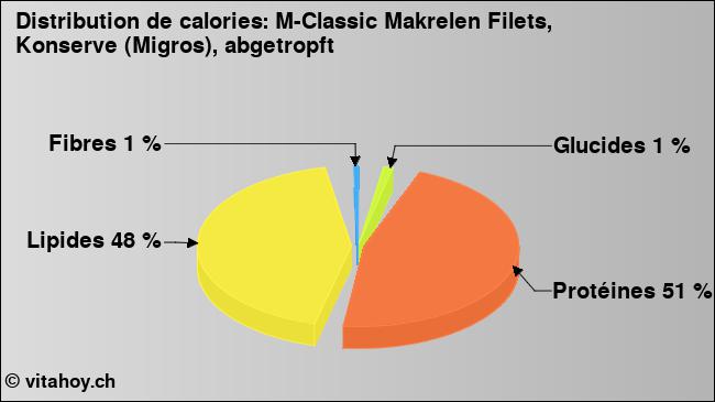 Calories: M-Classic Makrelen Filets, Konserve (Migros), abgetropft (diagramme, valeurs nutritives)