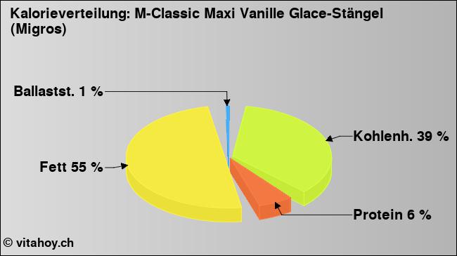 Kalorienverteilung: M-Classic Maxi Vanille Glace-Stängel (Migros) (Grafik, Nährwerte)