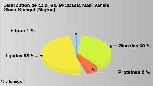 Calories: M-Classic Maxi Vanille Glace-Stängel (Migros) (diagramme, valeurs nutritives)