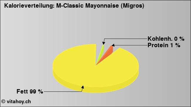 Kalorienverteilung: M-Classic Mayonnaise (Migros) (Grafik, Nährwerte)