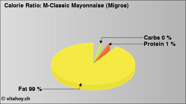 Calorie ratio: M-Classic Mayonnaise (Migros) (chart, nutrition data)