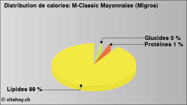 Calories: M-Classic Mayonnaise (Migros) (diagramme, valeurs nutritives)