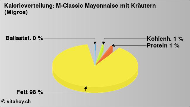Kalorienverteilung: M-Classic Mayonnaise mit Kräutern (Migros) (Grafik, Nährwerte)