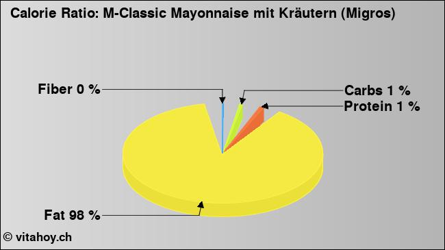 Calorie ratio: M-Classic Mayonnaise mit Kräutern (Migros) (chart, nutrition data)