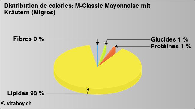 Calories: M-Classic Mayonnaise mit Kräutern (Migros) (diagramme, valeurs nutritives)