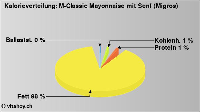 Kalorienverteilung: M-Classic Mayonnaise mit Senf (Migros) (Grafik, Nährwerte)