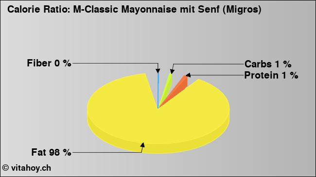 Calorie ratio: M-Classic Mayonnaise mit Senf (Migros) (chart, nutrition data)
