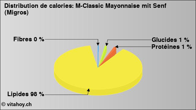 Calories: M-Classic Mayonnaise mit Senf (Migros) (diagramme, valeurs nutritives)