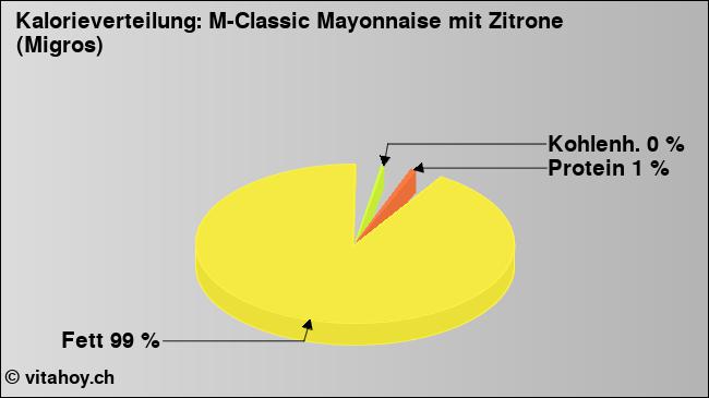 Kalorienverteilung: M-Classic Mayonnaise mit Zitrone (Migros) (Grafik, Nährwerte)