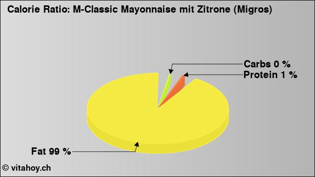 Calorie ratio: M-Classic Mayonnaise mit Zitrone (Migros) (chart, nutrition data)