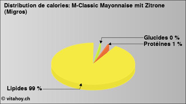 Calories: M-Classic Mayonnaise mit Zitrone (Migros) (diagramme, valeurs nutritives)