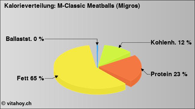 Kalorienverteilung: M-Classic Meatballs (Migros) (Grafik, Nährwerte)