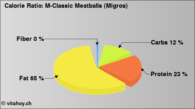 Calorie ratio: M-Classic Meatballs (Migros) (chart, nutrition data)